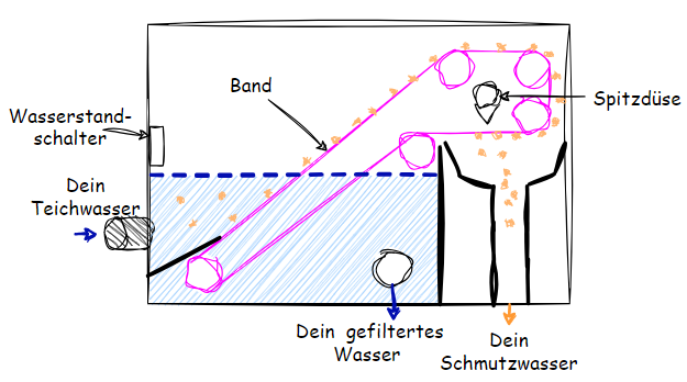 Teichfilter: Endlosbandfilter